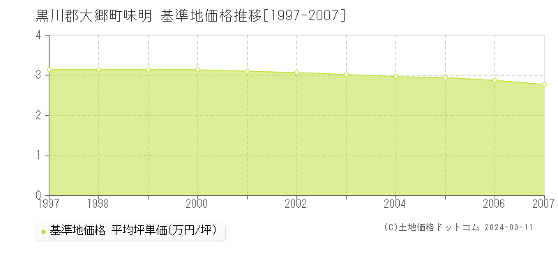 味明(黒川郡大郷町)の基準地価推移グラフ(坪単価)[1997-2007年]