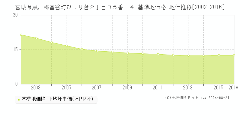 宮城県黒川郡富谷町ひより台２丁目３５番１４ 基準地価格 地価推移[2002-2016]