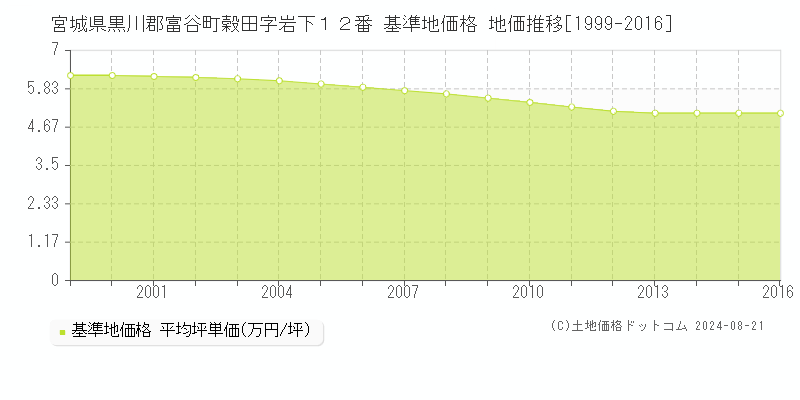 宮城県黒川郡富谷町穀田字岩下１２番 基準地価格 地価推移[1999-2016]