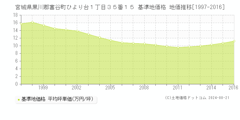 宮城県黒川郡富谷町ひより台１丁目３５番１５ 基準地価格 地価推移[1997-2016]