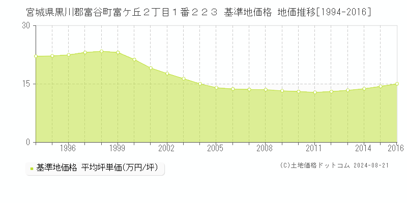 宮城県黒川郡富谷町富ケ丘２丁目１番２２３ 基準地価格 地価推移[1994-2016]