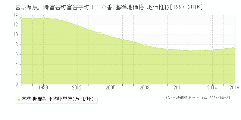 宮城県黒川郡富谷町富谷字町１１３番 基準地価格 地価推移[1997-2016]