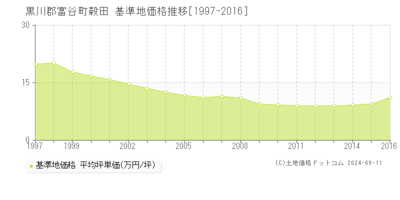 穀田(黒川郡富谷町)の基準地価格推移グラフ(坪単価)[1997-2016年]