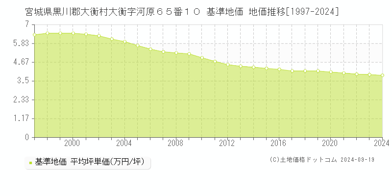 宮城県黒川郡大衡村大衡字河原６５番１０ 基準地価 地価推移[1997-2024]