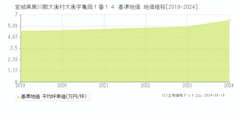 宮城県黒川郡大衡村大衡字亀岡１番１４ 基準地価 地価推移[2019-2024]