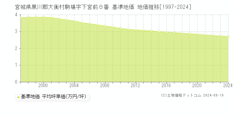 宮城県黒川郡大衡村駒場字下宮前８番 基準地価 地価推移[1997-2024]