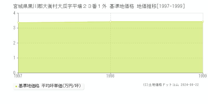 宮城県黒川郡大衡村大瓜字平場２３番１外 基準地価格 地価推移[1997-1999]