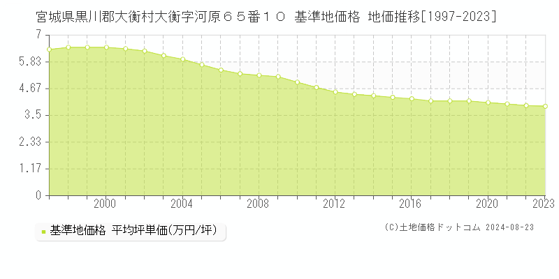 宮城県黒川郡大衡村大衡字河原６５番１０ 基準地価格 地価推移[1997-2023]