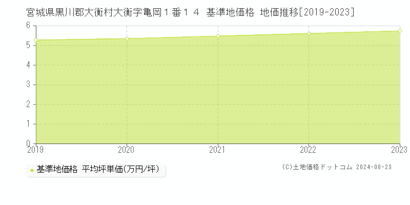 宮城県黒川郡大衡村大衡字亀岡１番１４ 基準地価格 地価推移[2019-2023]