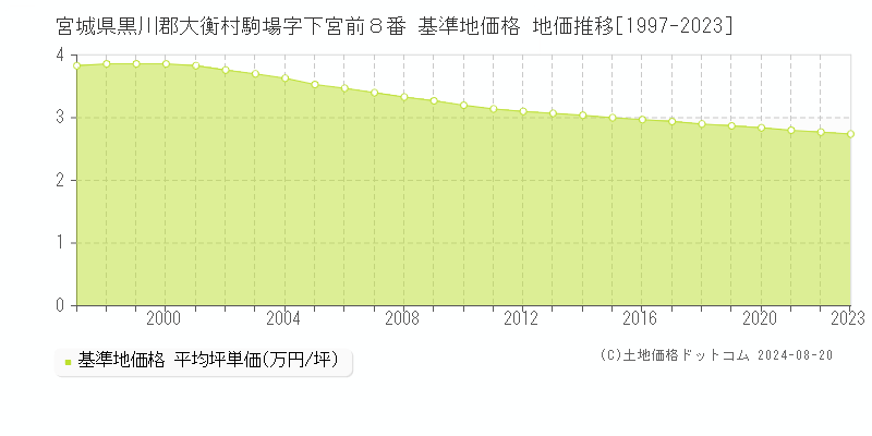 宮城県黒川郡大衡村駒場字下宮前８番 基準地価格 地価推移[1997-2023]