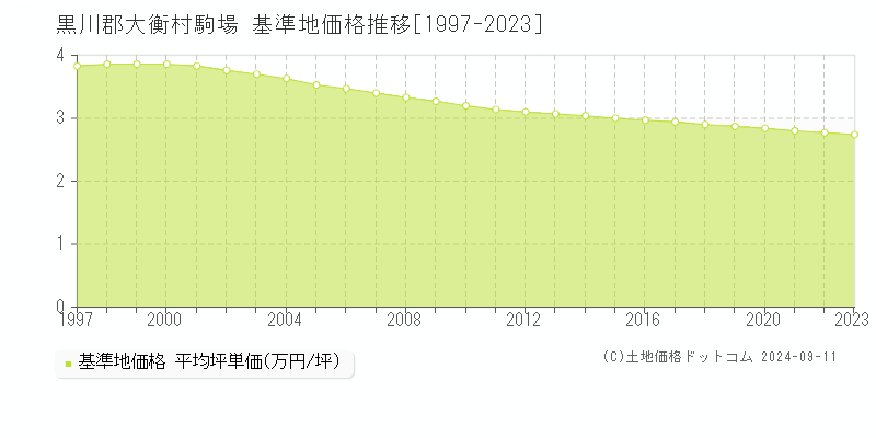 駒場(黒川郡大衡村)の基準地価格推移グラフ(坪単価)[1997-2023年]