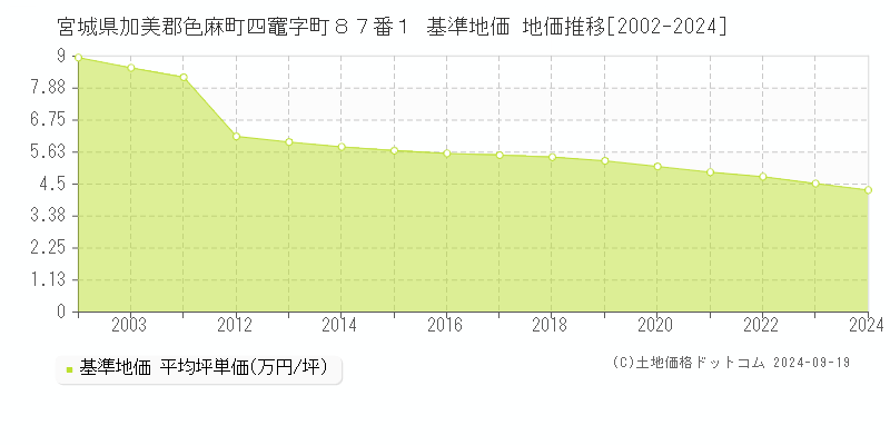 宮城県加美郡色麻町四竈字町８７番１ 基準地価 地価推移[2002-2024]