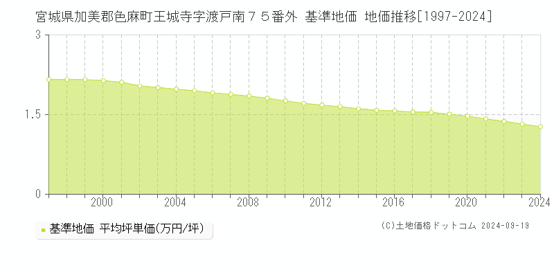 宮城県加美郡色麻町王城寺字渡戸南７５番外 基準地価 地価推移[1997-2024]