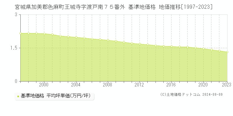 宮城県加美郡色麻町王城寺字渡戸南７５番外 基準地価格 地価推移[1997-2023]