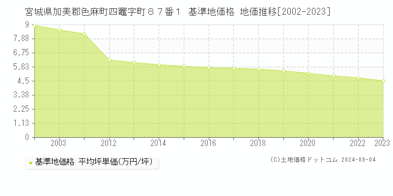 宮城県加美郡色麻町四竈字町８７番１ 基準地価格 地価推移[2002-2023]