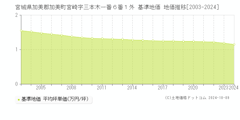 宮城県加美郡加美町宮崎字三本木一番６番１外 基準地価 地価推移[2003-2024]