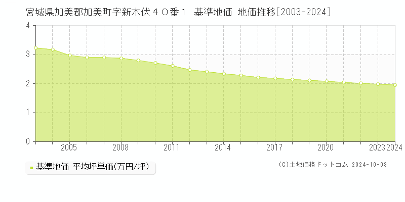 宮城県加美郡加美町字新木伏４０番１ 基準地価 地価推移[2003-2024]