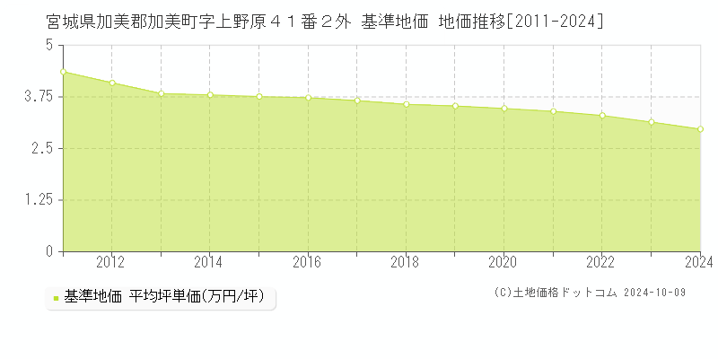 宮城県加美郡加美町字上野原４１番２外 基準地価 地価推移[2011-2024]