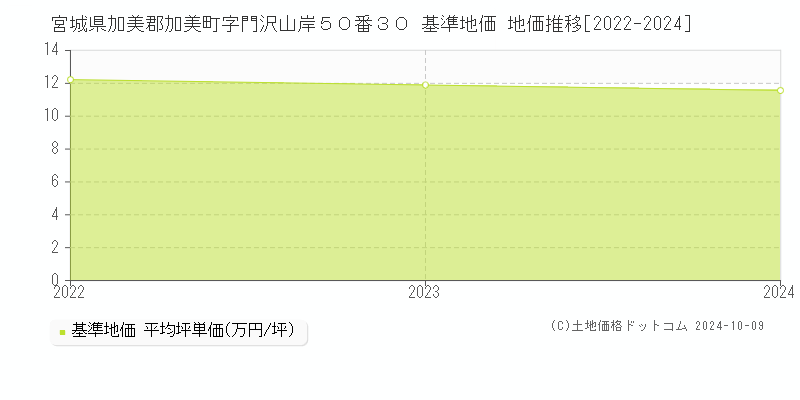 宮城県加美郡加美町字門沢山岸５０番３０ 基準地価 地価推移[2022-2024]