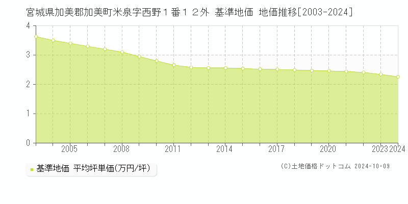 宮城県加美郡加美町米泉字西野１番１２外 基準地価 地価推移[2003-2024]