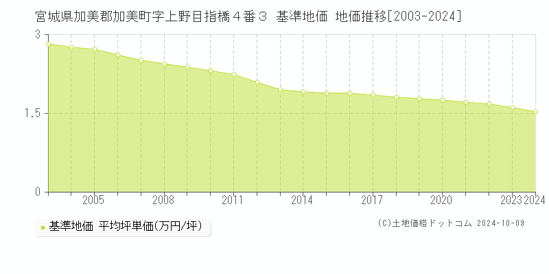 宮城県加美郡加美町字上野目指橋４番３ 基準地価 地価推移[2003-2024]