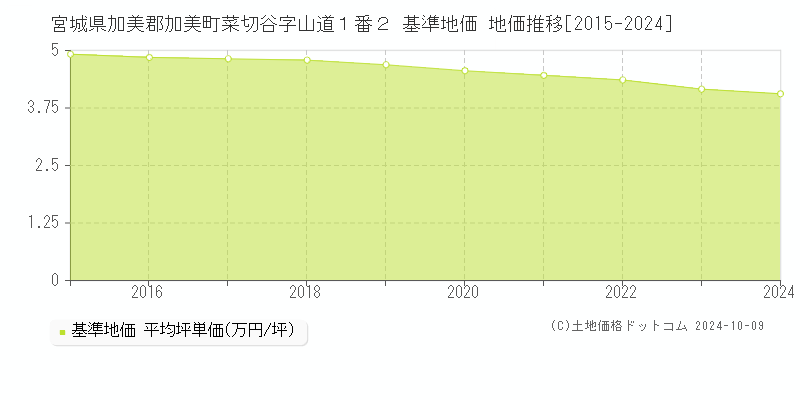 宮城県加美郡加美町菜切谷字山道１番２ 基準地価 地価推移[2015-2024]