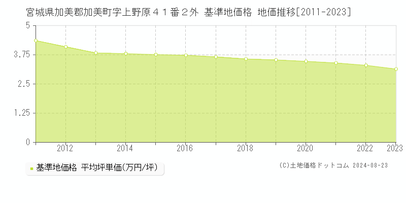 宮城県加美郡加美町字上野原４１番２外 基準地価格 地価推移[2011-2023]