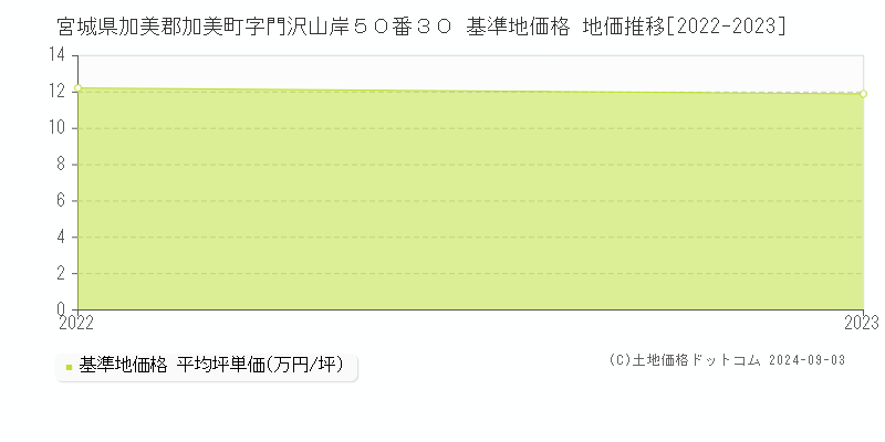 宮城県加美郡加美町字門沢山岸５０番３０ 基準地価 地価推移[2022-2024]