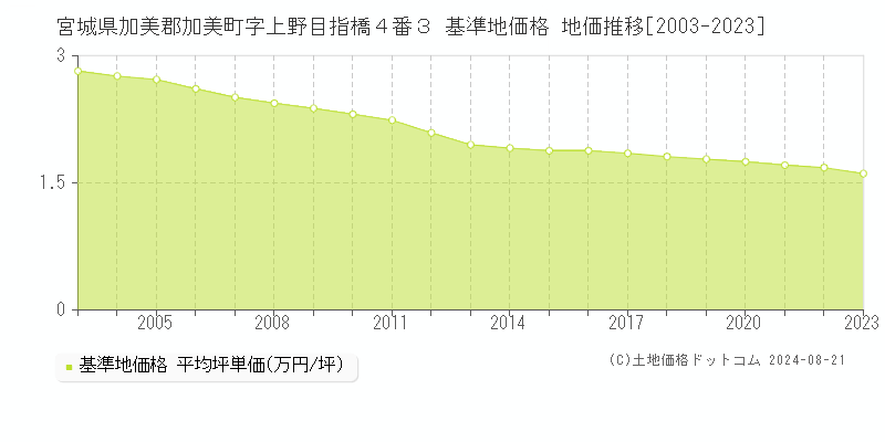 宮城県加美郡加美町字上野目指橋４番３ 基準地価格 地価推移[2003-2023]