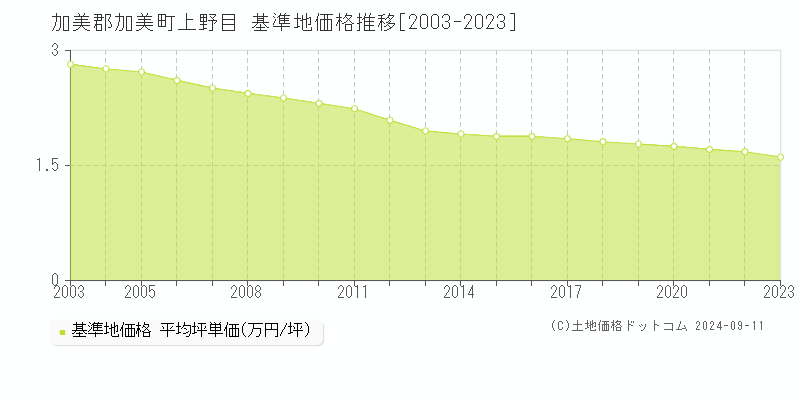 上野目(加美郡加美町)の基準地価推移グラフ(坪単価)[2003-2024年]