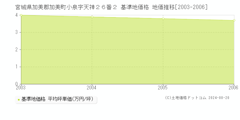 宮城県加美郡加美町小泉字天神２６番２ 基準地価格 地価推移[2003-2006]