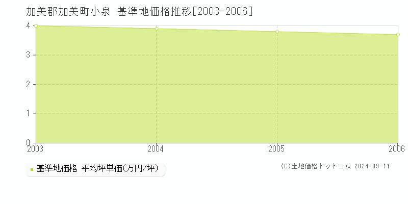 小泉(加美郡加美町)の基準地価格推移グラフ(坪単価)[2003-2006年]