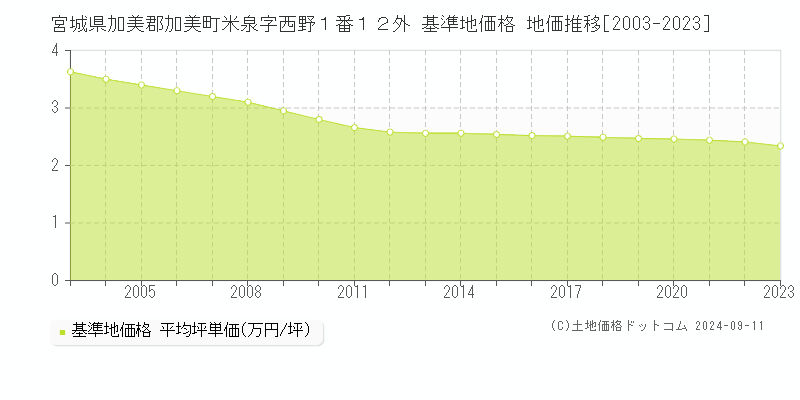 宮城県加美郡加美町米泉字西野１番１２外 基準地価 地価推移[2003-2024]