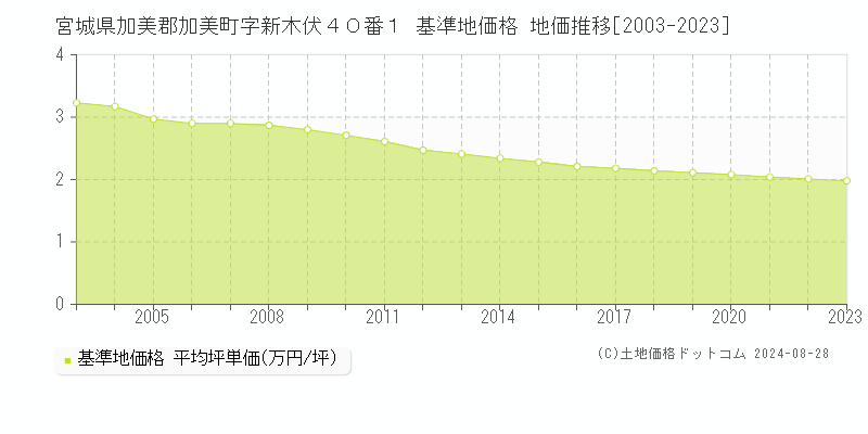 宮城県加美郡加美町字新木伏４０番１ 基準地価格 地価推移[2003-2023]