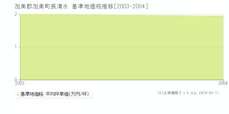 長清水(加美郡加美町)の基準地価格推移グラフ(坪単価)[2003-2004年]