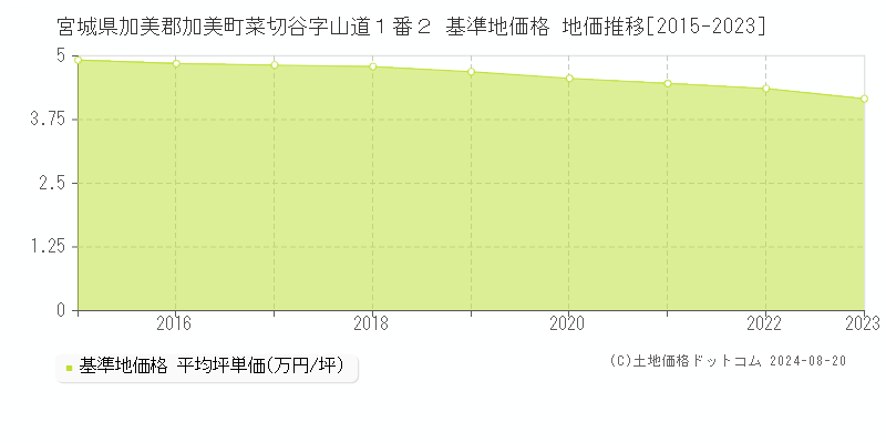 宮城県加美郡加美町菜切谷字山道１番２ 基準地価格 地価推移[2015-2023]