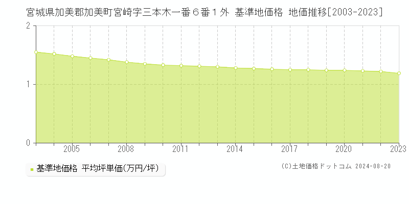 宮城県加美郡加美町宮崎字三本木一番６番１外 基準地価 地価推移[2003-2024]