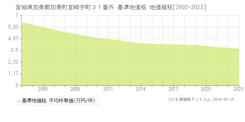 宮城県加美郡加美町宮崎字町３１番外 基準地価格 地価推移[2003-2023]