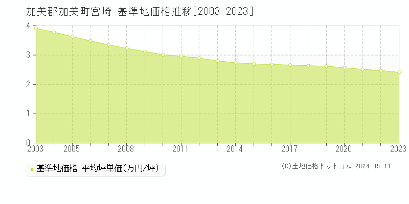 宮崎(加美郡加美町)の基準地価格推移グラフ(坪単価)[2003-2023年]