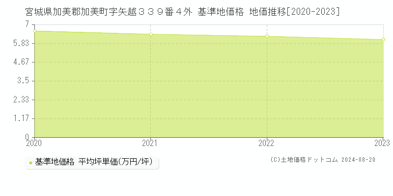 宮城県加美郡加美町字矢越３３９番４外 基準地価格 地価推移[2020-2023]