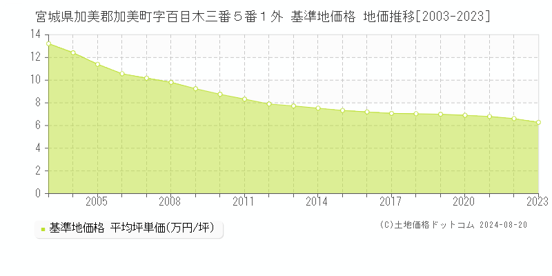 宮城県加美郡加美町字百目木三番５番１外 基準地価格 地価推移[2003-2023]