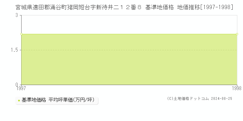 宮城県遠田郡涌谷町猪岡短台字新待井二１２番８ 基準地価格 地価推移[1997-1998]