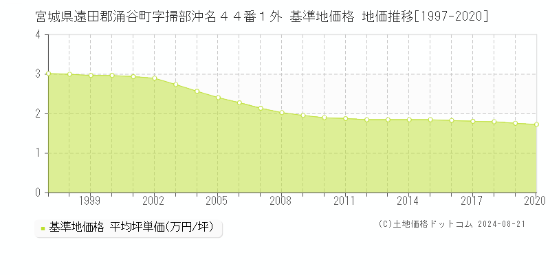 宮城県遠田郡涌谷町字掃部沖名４４番１外 基準地価格 地価推移[1997-2020]