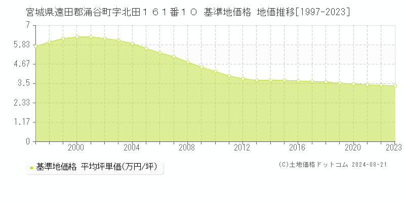 宮城県遠田郡涌谷町字北田１６１番１０ 基準地価格 地価推移[1997-2023]