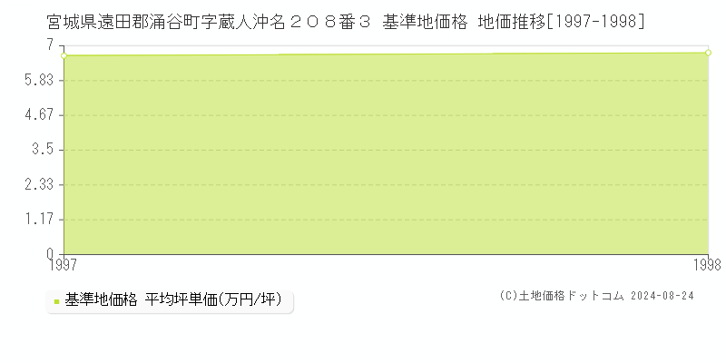 宮城県遠田郡涌谷町字蔵人沖名２０８番３ 基準地価格 地価推移[1997-1998]