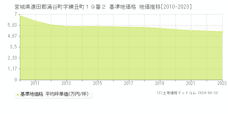 宮城県遠田郡涌谷町字練丑町１９番２ 基準地価格 地価推移[2010-2023]