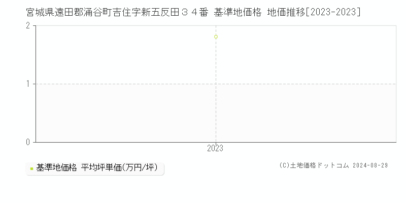 宮城県遠田郡涌谷町吉住字新五反田３４番 基準地価格 地価推移[2023-2023]