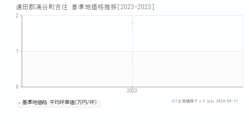 吉住(遠田郡涌谷町)の基準地価格推移グラフ(坪単価)