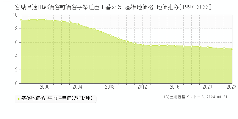 宮城県遠田郡涌谷町涌谷字築道西１番２５ 基準地価格 地価推移[1997-2023]