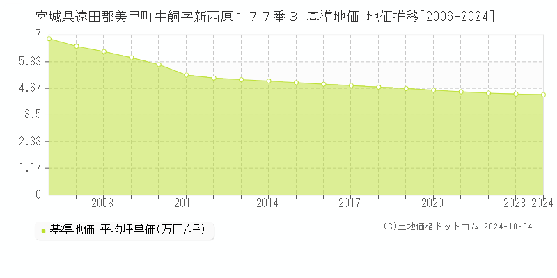 宮城県遠田郡美里町牛飼字新西原１７７番３ 基準地価 地価推移[2006-2024]